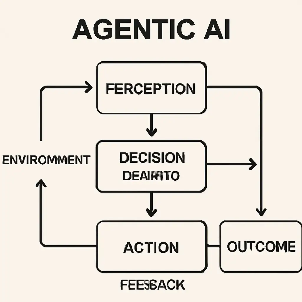 A diagram showing how Agentic AI operates, highlighting the decision-making process and feedback loops. This could illustrate the flow of data, actions, and outcomes in real-time.