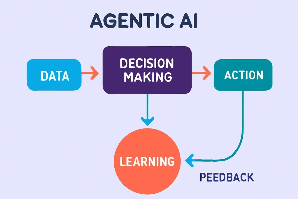 A flowchart or diagram illustrating how Agentic AI processes data, makes decisions, and takes actions autonomously. This could visually demonstrate the feedback