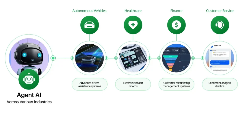 A visual or infographic that demonstrates Agentic AI’s impact across various industries