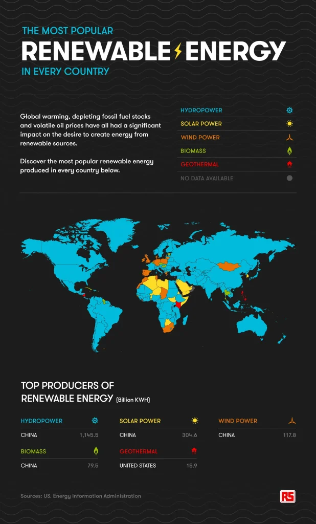 Table listing popular countries and their renewable energy incentives