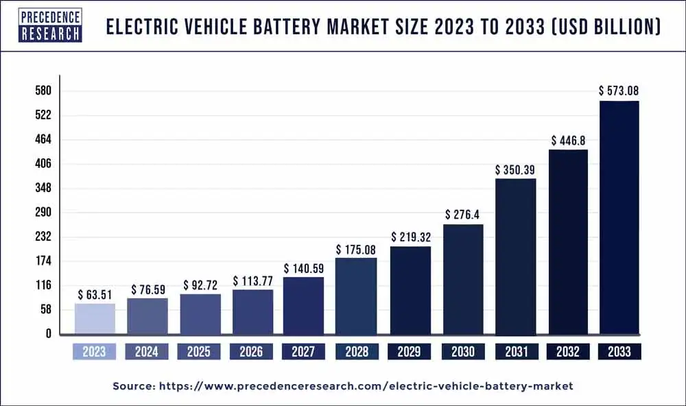 Electric Vehicle Battery